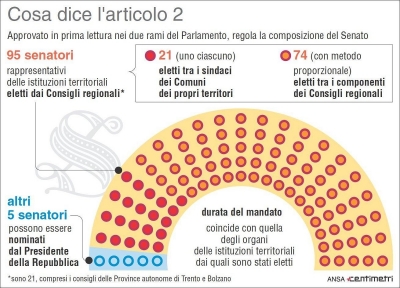 L 39 italia dice addio al bicameralismo perfetto nasce la for Nascita del parlamento italiano
